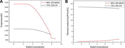 Lead-Cooled Fast Reactor Annular UN Fuel Design and Development of Performance Analysis Program